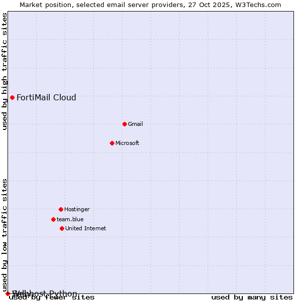 Market position of FortiMail Cloud vs. Selly vs. Webhost Python