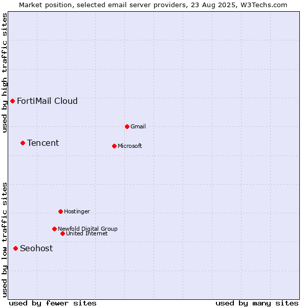 Market position of Tencent vs. Seohost vs. FortiMail Cloud