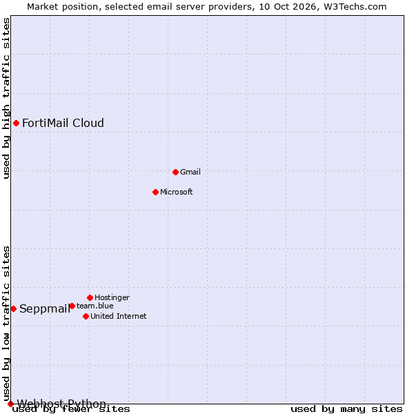 Market position of FortiMail Cloud vs. Seppmail vs. Webhost Python