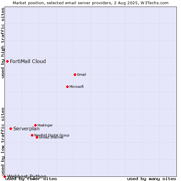 Market position of Serverplan vs. FortiMail Cloud vs. Webhost Python