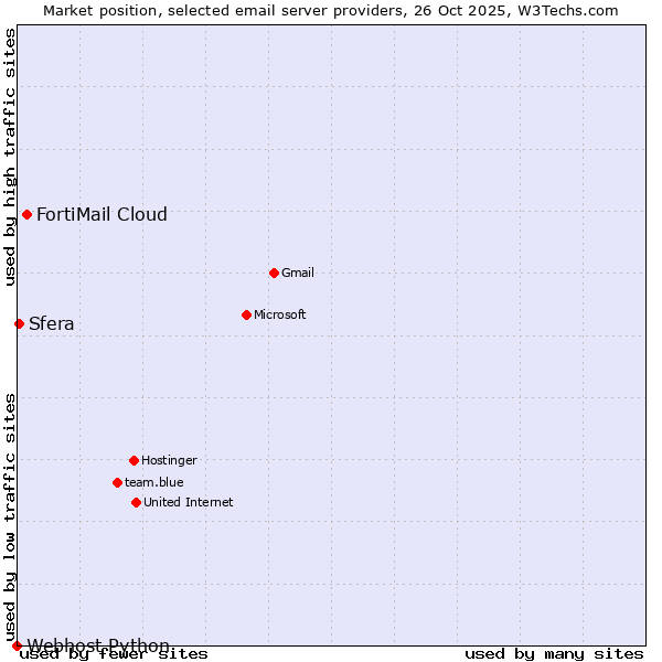 Market position of FortiMail Cloud vs. Sfera vs. Webhost Python