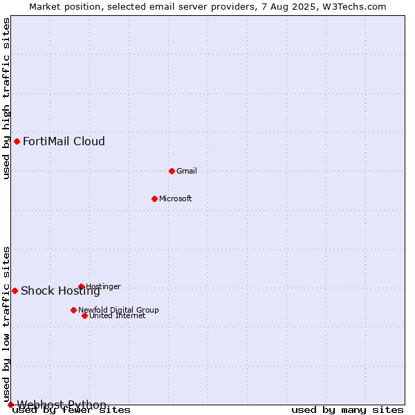 Market position of FortiMail Cloud vs. Shock Hosting vs. Webhost Python