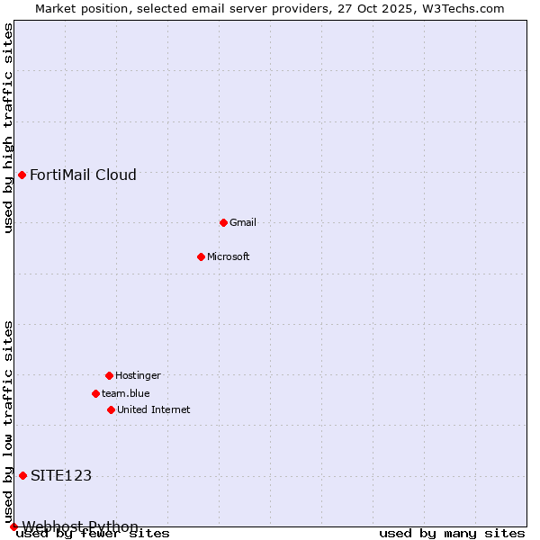Market position of SITE123 vs. FortiMail Cloud vs. Webhost Python