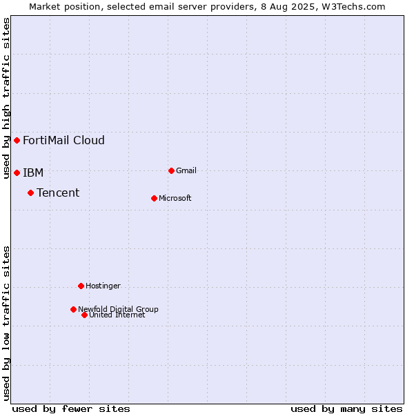 Market position of Tencent vs. FortiMail Cloud vs. IBM
