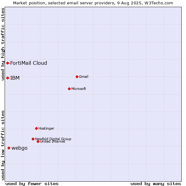 Market position of webgo vs. FortiMail Cloud vs. IBM