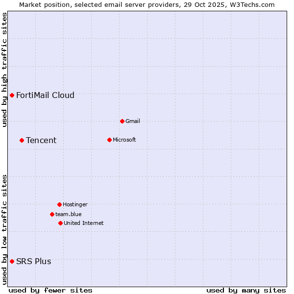 Market position of Tencent vs. SRS Plus vs. FortiMail Cloud