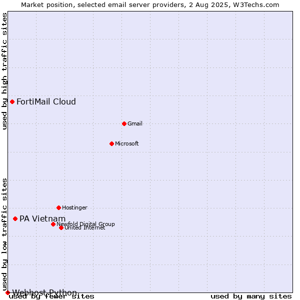 Market position of PA Vietnam vs. FortiMail Cloud vs. Webhost Python