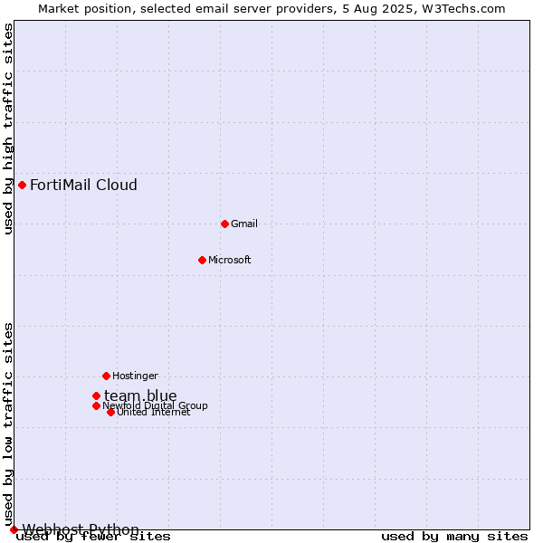 Market position of team.blue vs. FortiMail Cloud vs. Webhost Python
