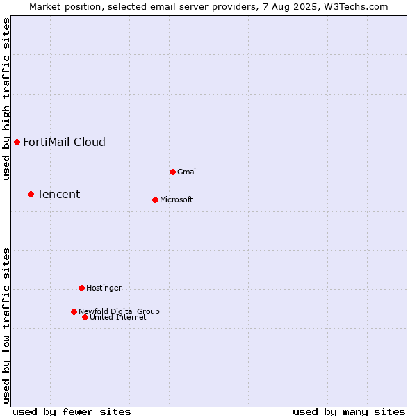Market position of Tencent vs. FortiMail Cloud