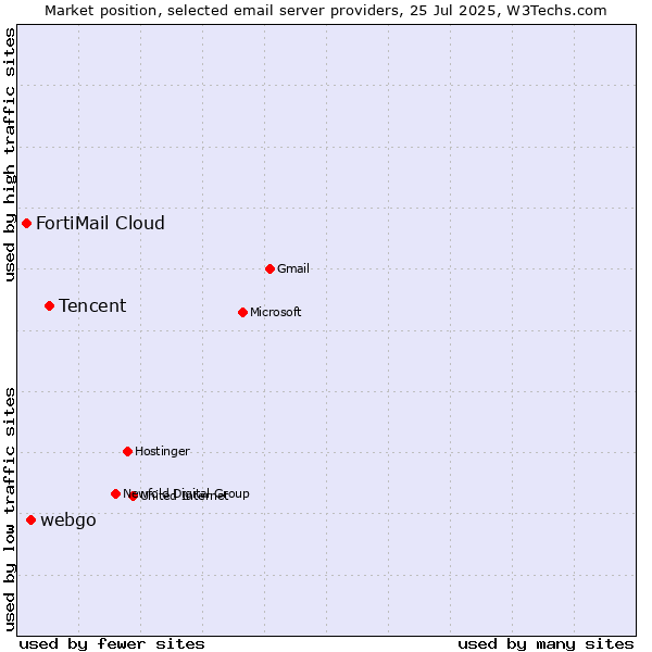 Market position of Tencent vs. webgo vs. FortiMail Cloud