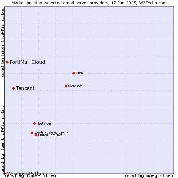 Market position of Tencent vs. FortiMail Cloud vs. Webhost Python