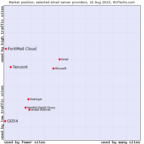 Market position of Tencent vs. FortiMail Cloud vs. GO54