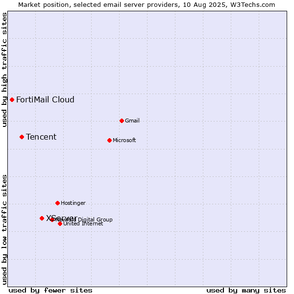 Market position of XServer vs. Tencent vs. FortiMail Cloud