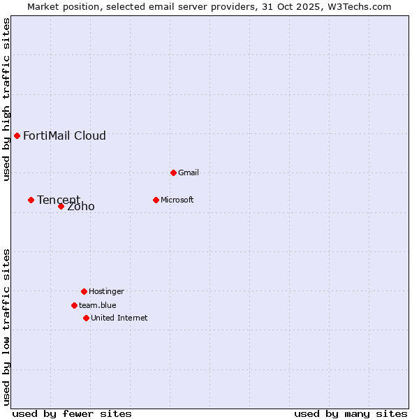 Market position of Zoho vs. Tencent vs. FortiMail Cloud