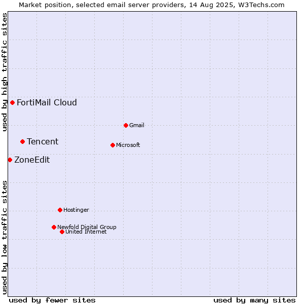 Market position of Tencent vs. FortiMail Cloud vs. ZoneEdit