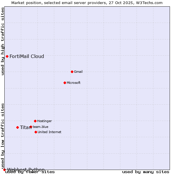 Market position of Titan vs. FortiMail Cloud vs. Webhost Python