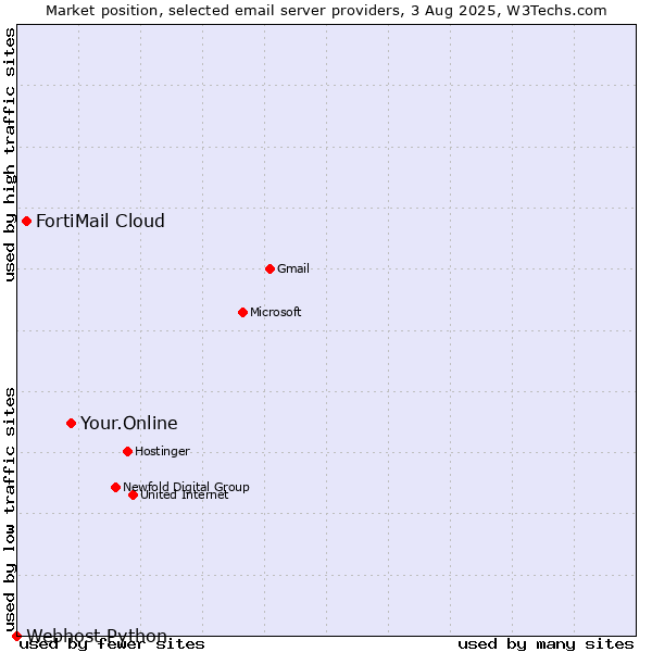 Market position of Your.Online vs. FortiMail Cloud vs. Webhost Python