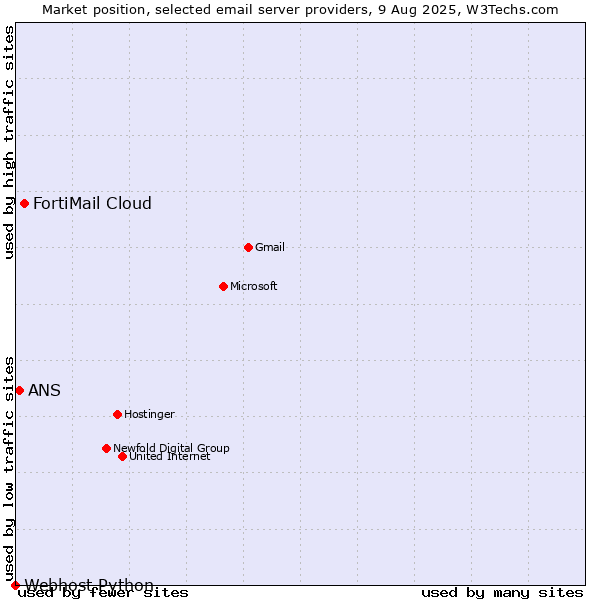 Market position of FortiMail Cloud vs. ANS vs. Webhost Python