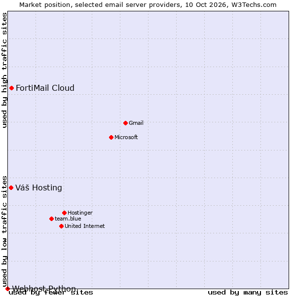 Market position of FortiMail Cloud vs. Váš Hosting vs. Webhost Python