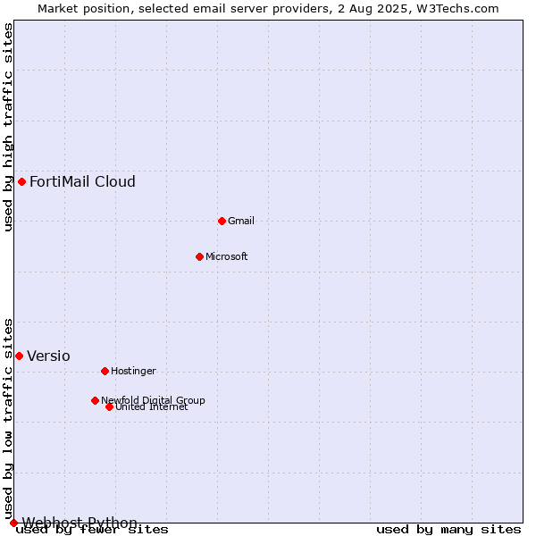 Market position of FortiMail Cloud vs. Versio vs. Webhost Python