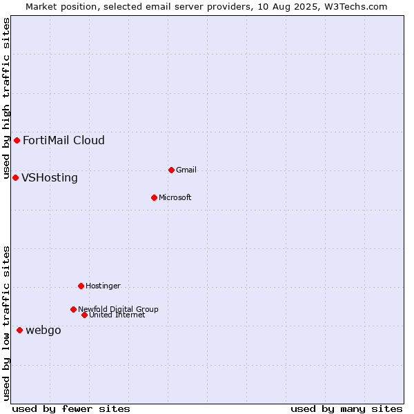 Market position of webgo vs. FortiMail Cloud vs. VSHosting