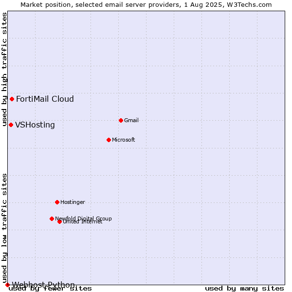 Market position of FortiMail Cloud vs. VSHosting vs. Webhost Python