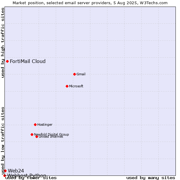 Market position of FortiMail Cloud vs. Web24 vs. Webhost Python
