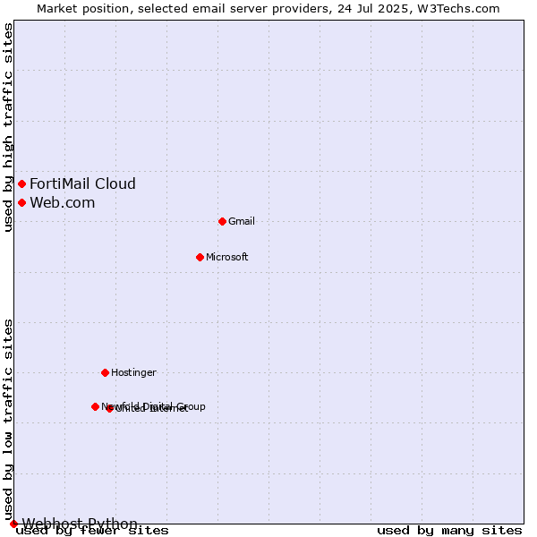 Market position of Web.com vs. FortiMail Cloud vs. Webhost Python