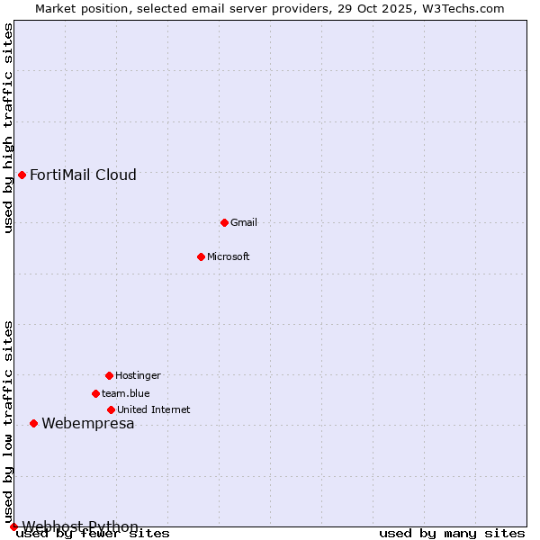 Market position of Webempresa vs. FortiMail Cloud vs. Webhost Python