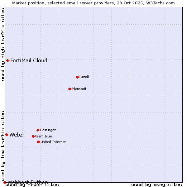 Market position of FortiMail Cloud vs. Webzi vs. Webhost Python