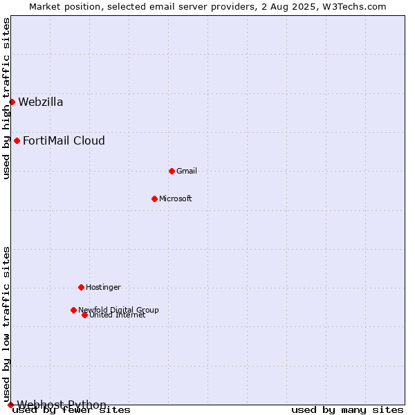 Market position of FortiMail Cloud vs. Webzilla vs. Webhost Python