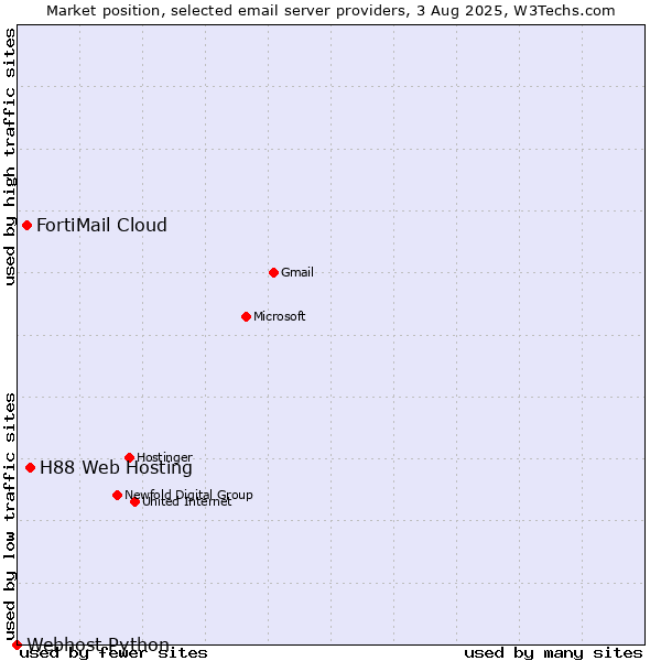 Market position of H88 Web Hosting vs. FortiMail Cloud vs. Webhost Python