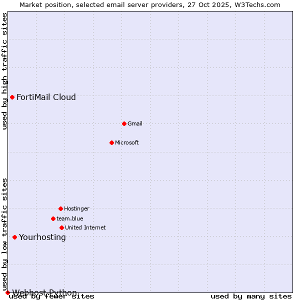 Market position of Yourhosting vs. FortiMail Cloud vs. Webhost Python