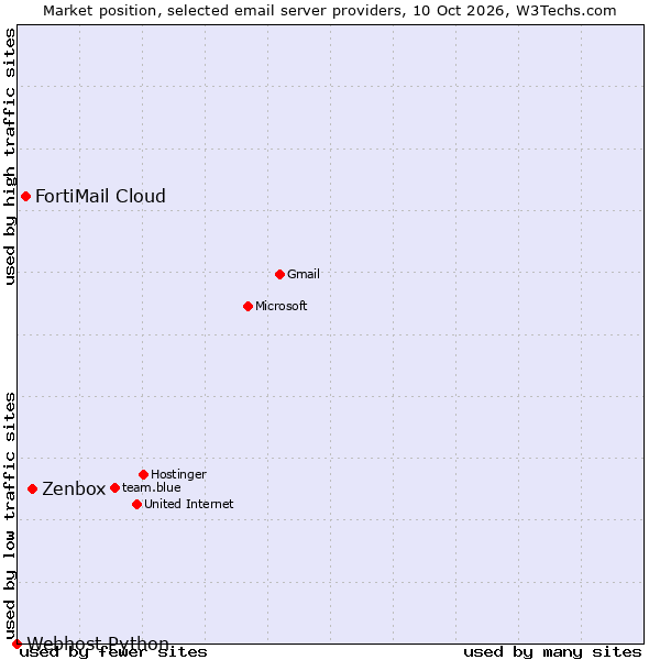 Market position of Zenbox vs. FortiMail Cloud vs. Webhost Python