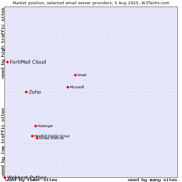Market position of Zoho vs. FortiMail Cloud vs. Webhost Python