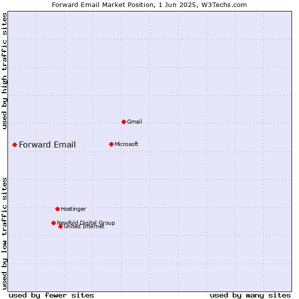 Market position of Forward Email
