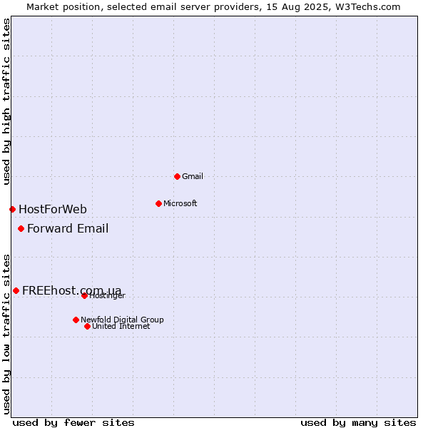 Market position of Forward Email vs. FREEhost.com.ua vs. HostForWeb