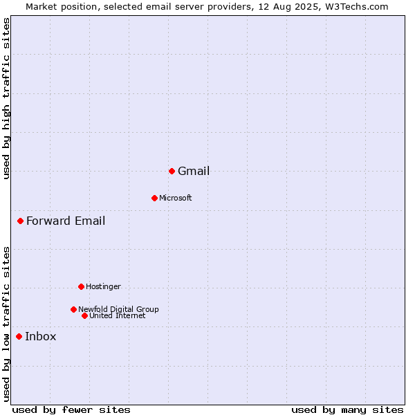 Market position of Gmail vs. Forward Email vs. Inbox