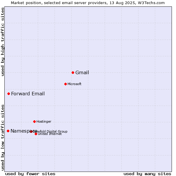 Market position of Gmail vs. Forward Email vs. Namespace