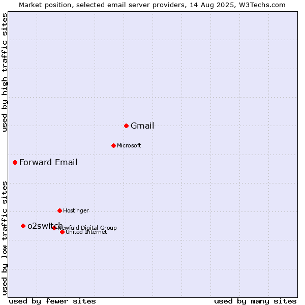 Market position of Gmail vs. o2switch vs. Forward Email
