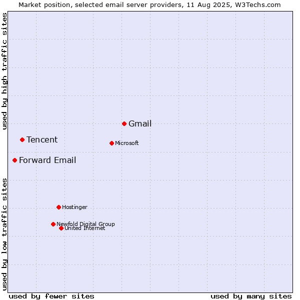 Market position of Gmail vs. Tencent vs. Forward Email