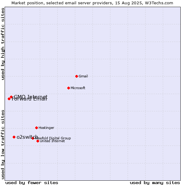 Market position of o2switch vs. GMO Internet vs. Forward Email