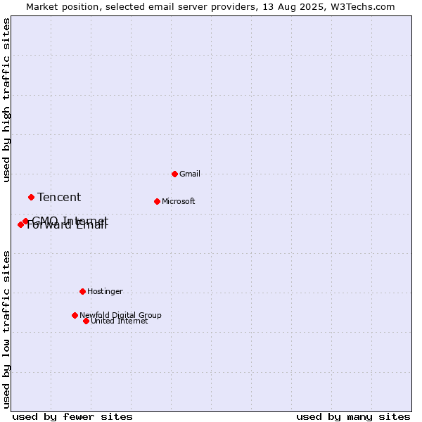 Market position of Tencent vs. GMO Internet vs. Forward Email