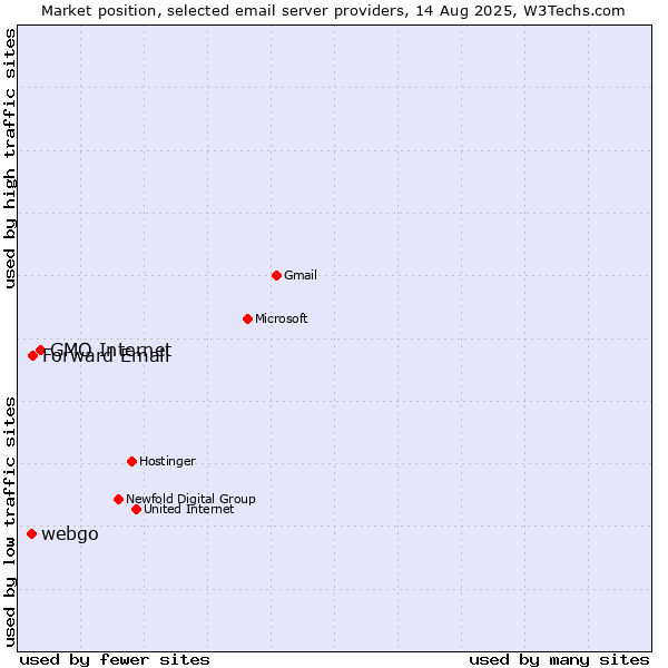 Market position of GMO Internet vs. Forward Email vs. webgo