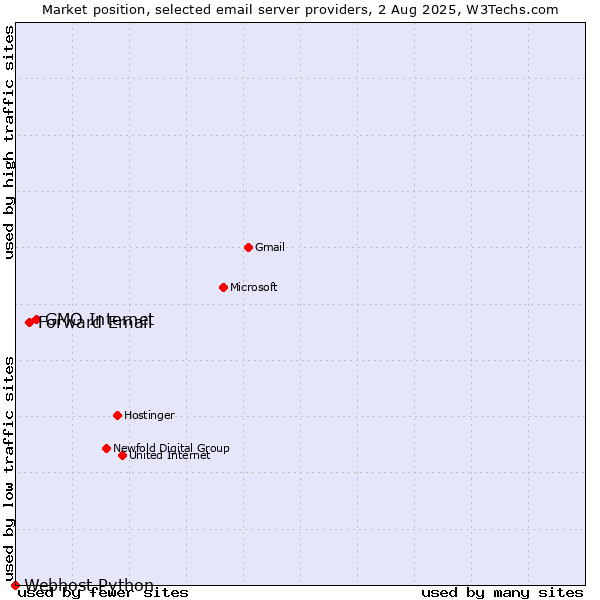 Market position of GMO Internet vs. Forward Email vs. Webhost Python