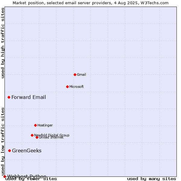 Market position of GreenGeeks vs. Forward Email vs. Webhost Python