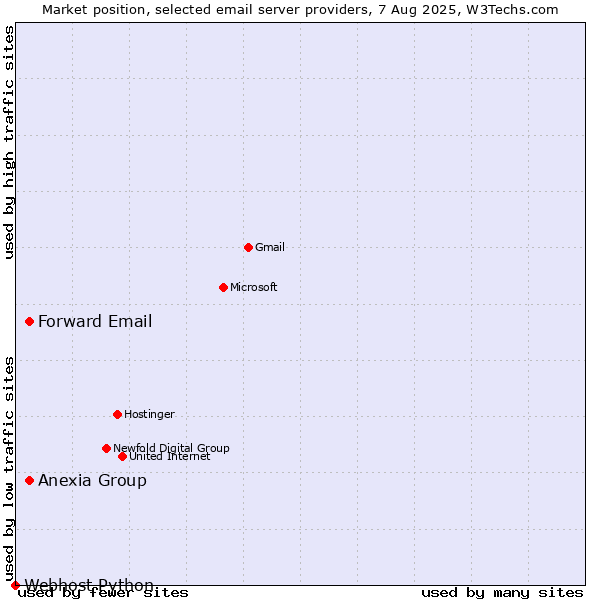 Market position of Forward Email vs. Anexia Group vs. Webhost Python