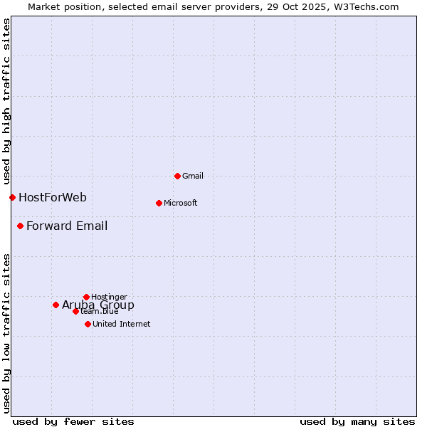 Market position of Aruba Group vs. Forward Email vs. HostForWeb