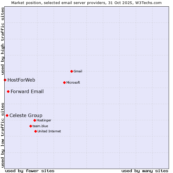 Market position of Forward Email vs. Celeste Group vs. HostForWeb