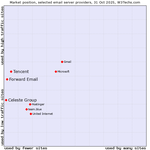 Market position of Tencent vs. Forward Email vs. Celeste Group
